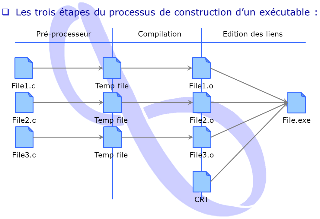 Le processus de construction d'un programme C