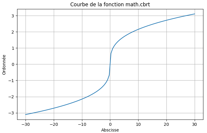La courbe associe  la fonction racine cubique.