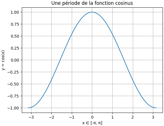 Une priode de la fonction cosinus