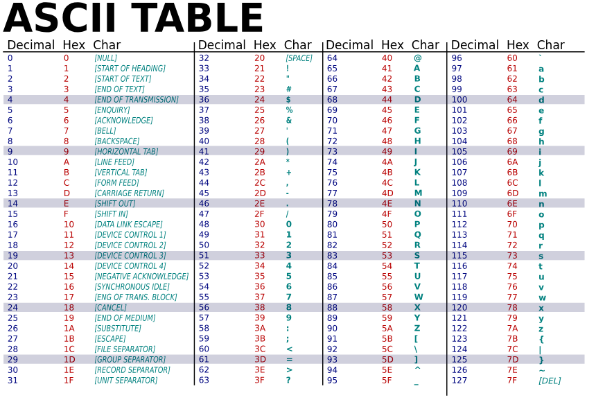Caractres dfinir dans la table ASCII