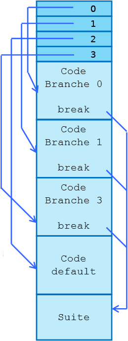 Organisation du code du switch en mémoire