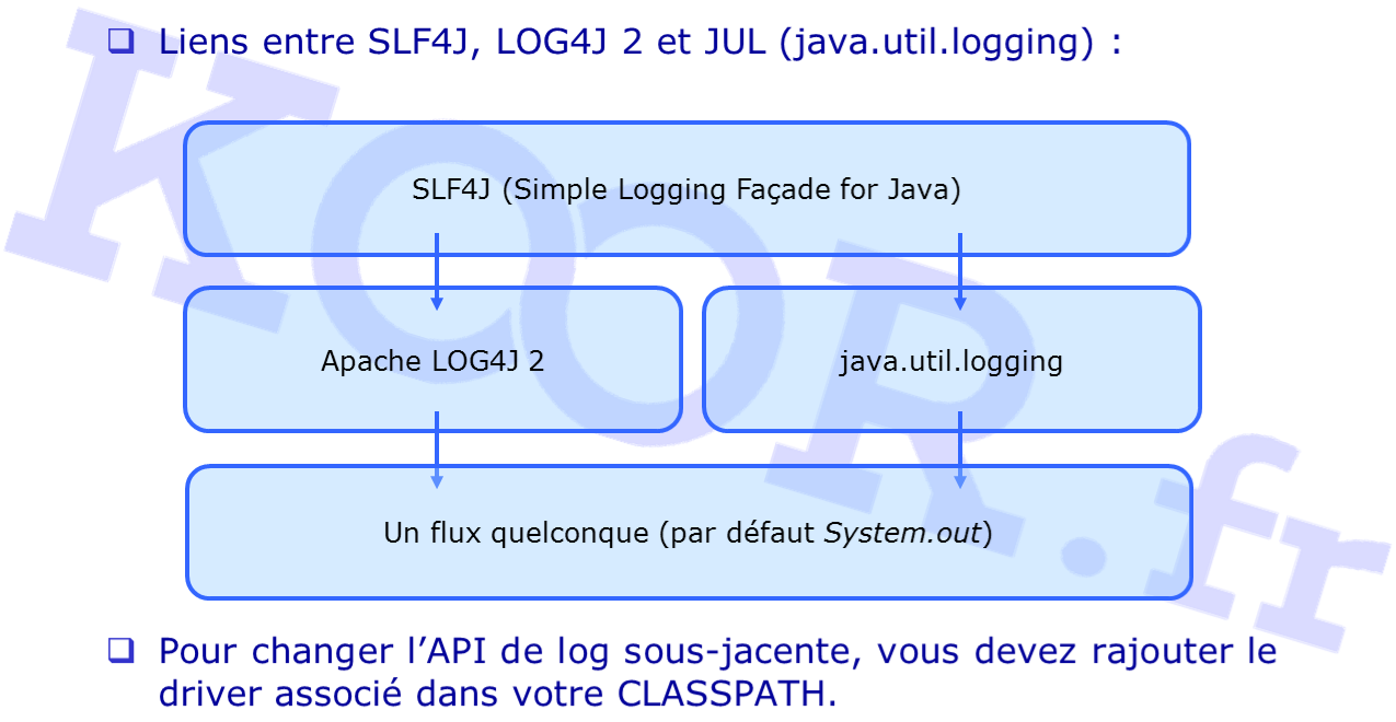 Liens entre les APIs java.util.logging, Log4J 2 et SLF4J