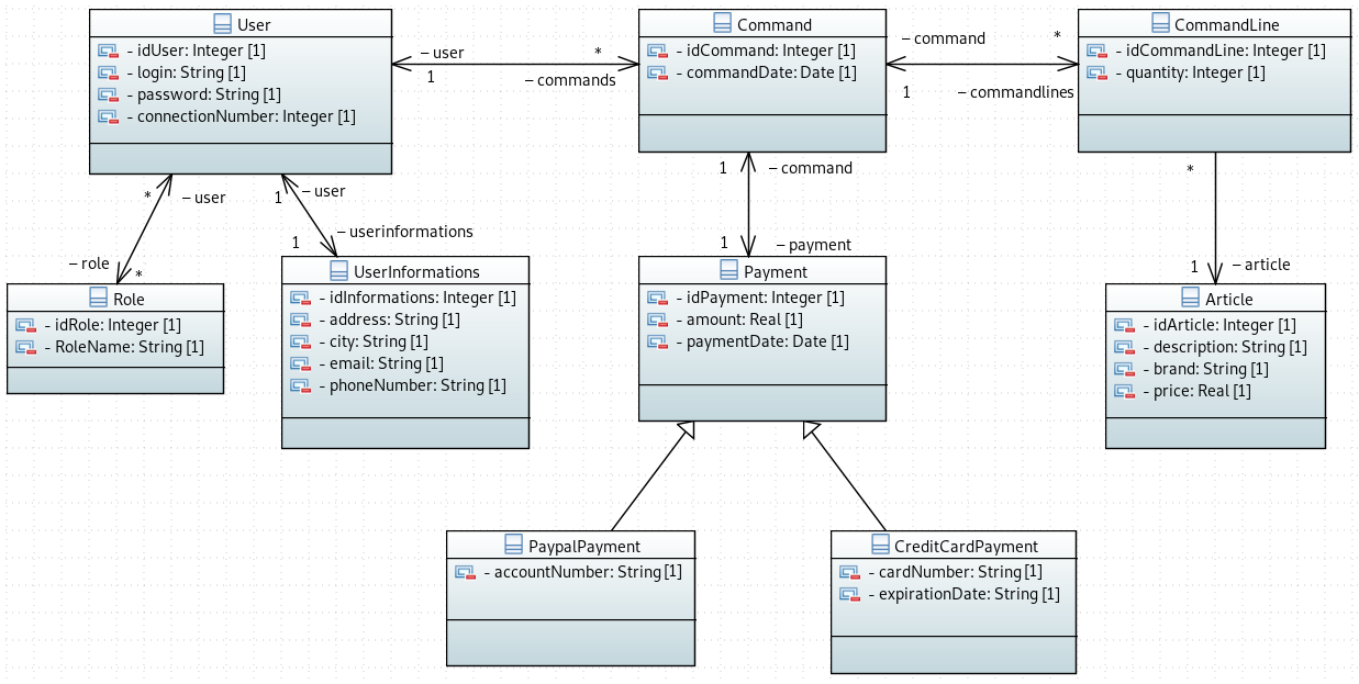 Diagramme UML des classes  mapper avec JPA